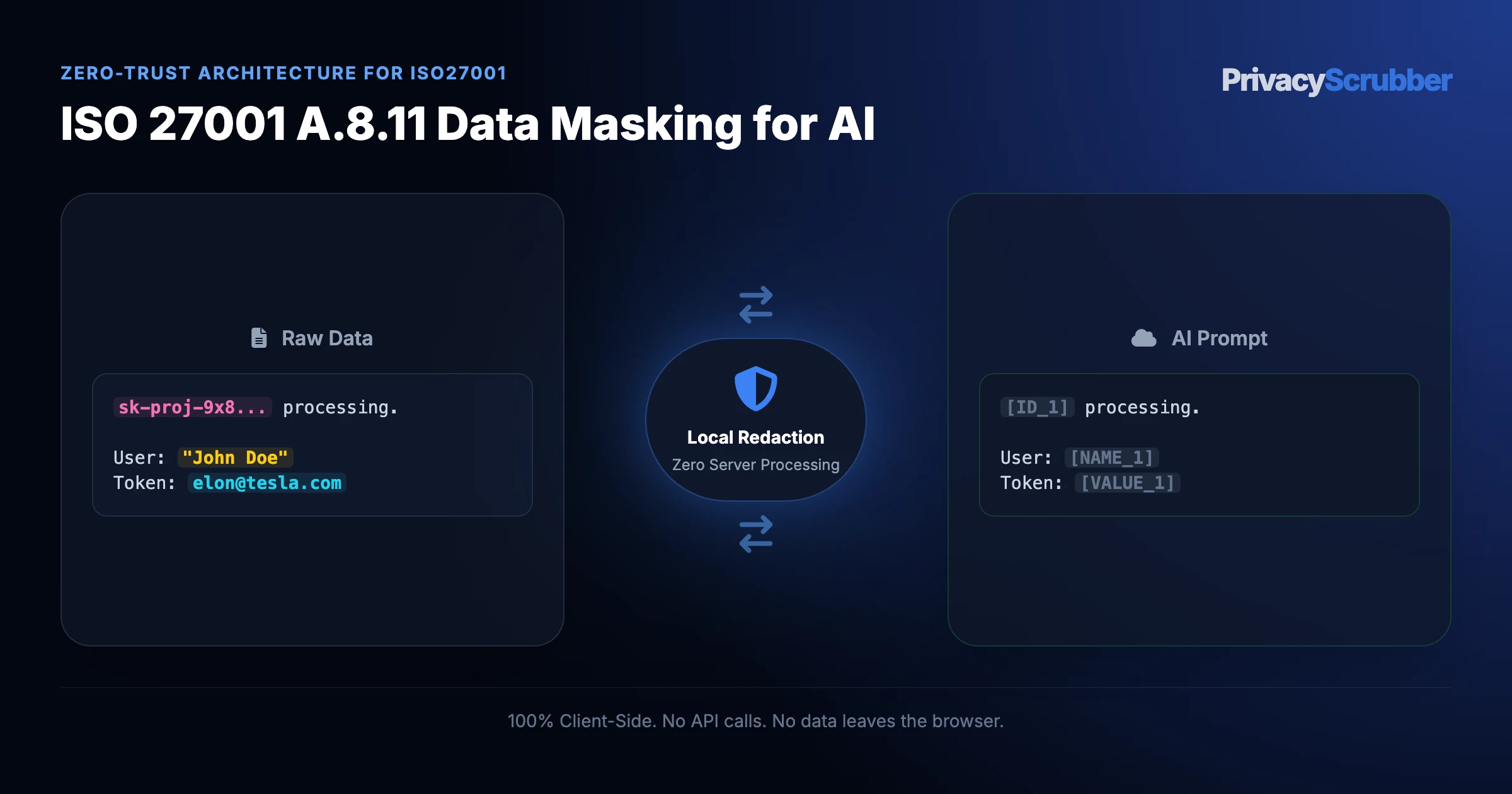 ISO 27001 A.8.11 Data Masking for AI