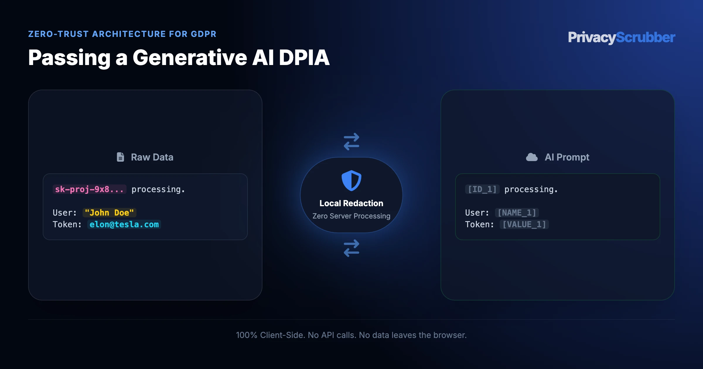 Passing a Generative AI DPIA