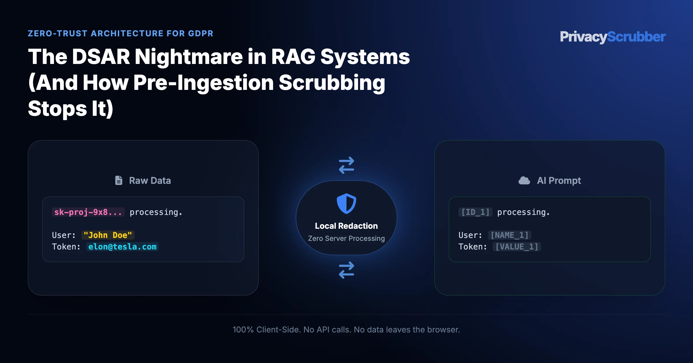 The DSAR Nightmare in RAG Systems (And How Pre-Ingestion Scrubbing Stops It)
