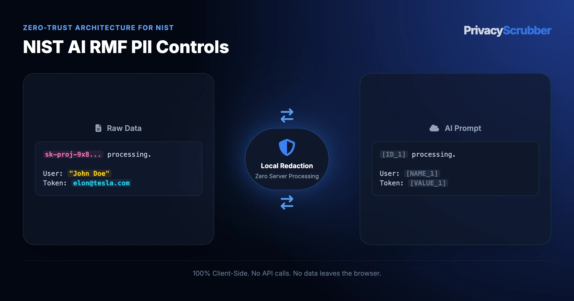 NIST AI RMF PII Controls