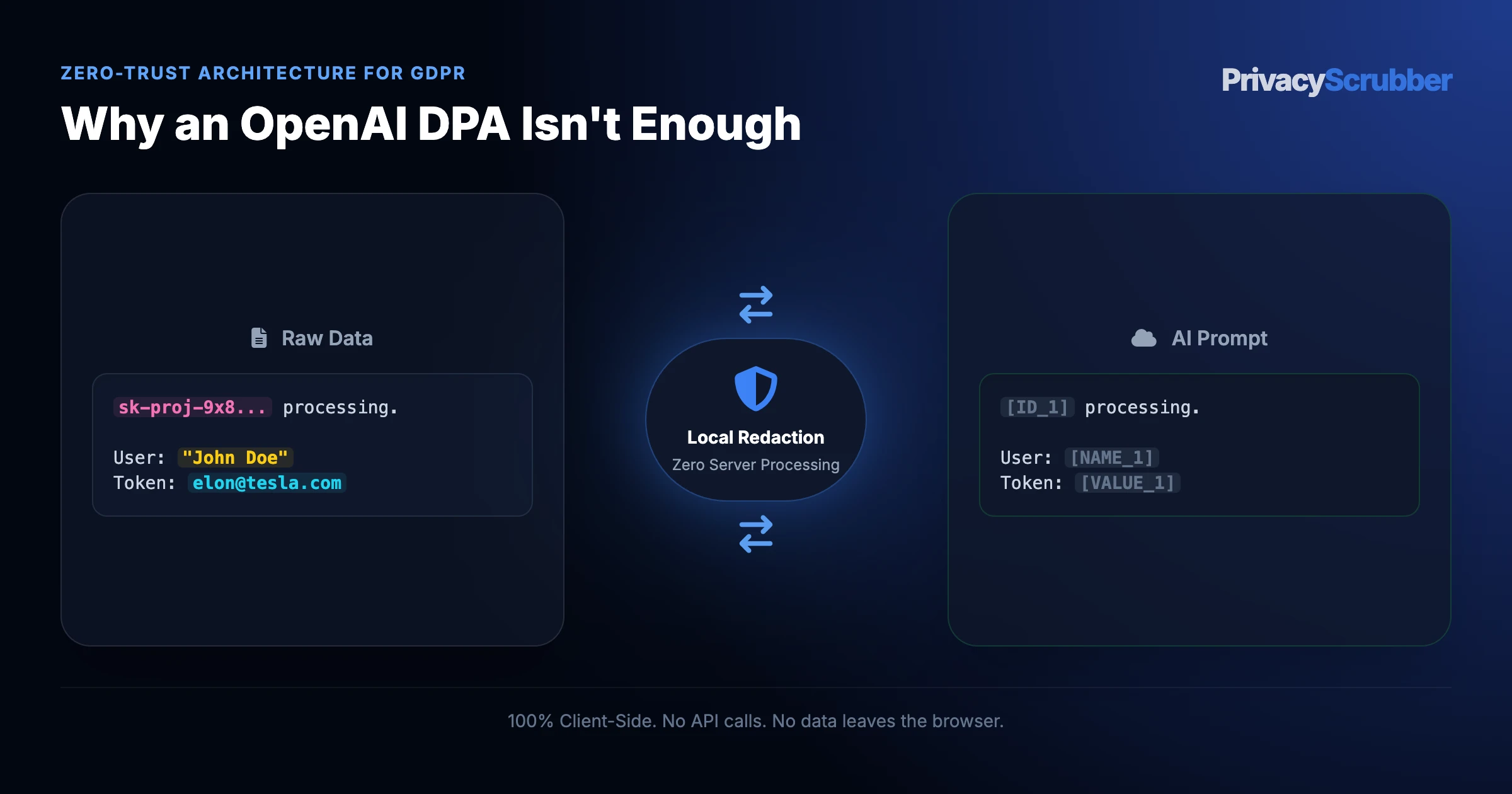 Why an OpenAI DPA Isn't Enough