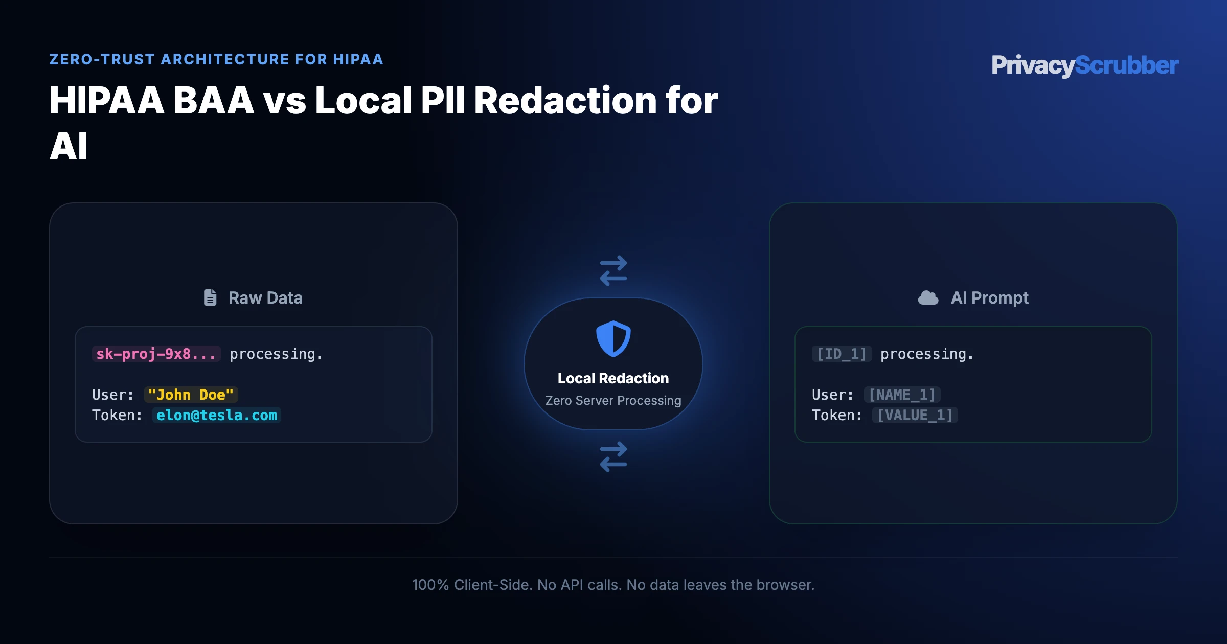 HIPAA BAA vs Local PII Redaction for AI