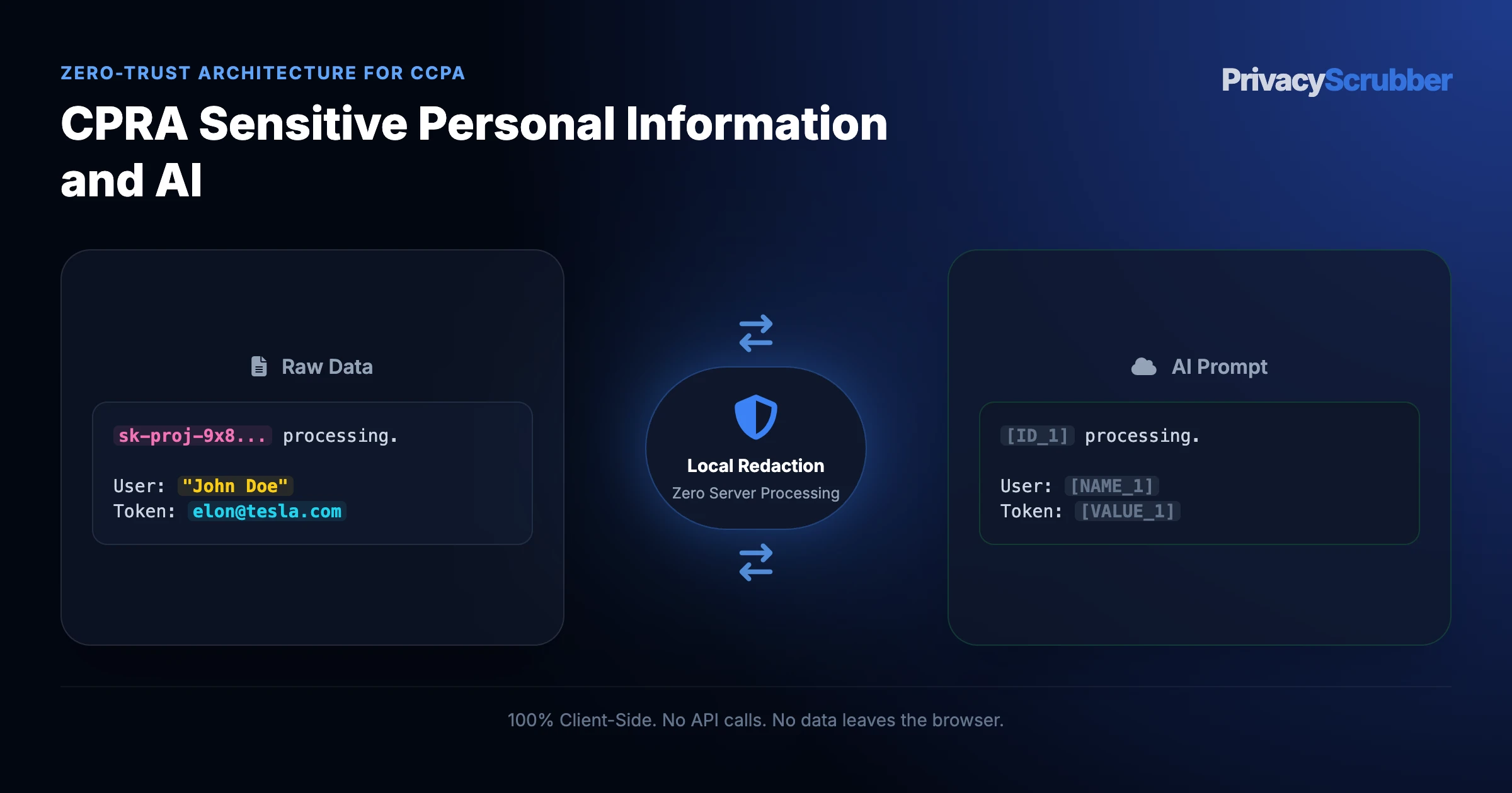 CPRA Sensitive Personal Information and AI
