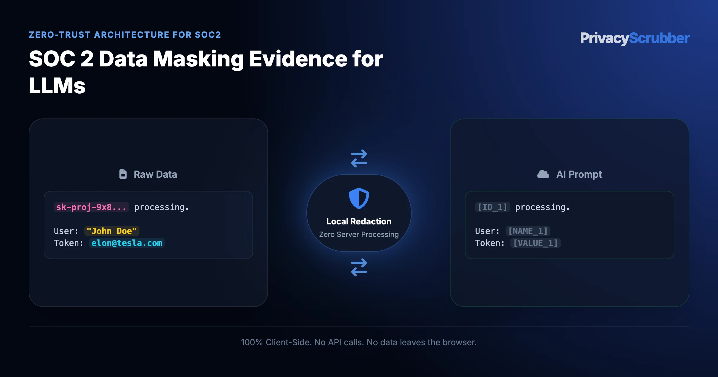 SOC 2 Data Masking Evidence for LLMs