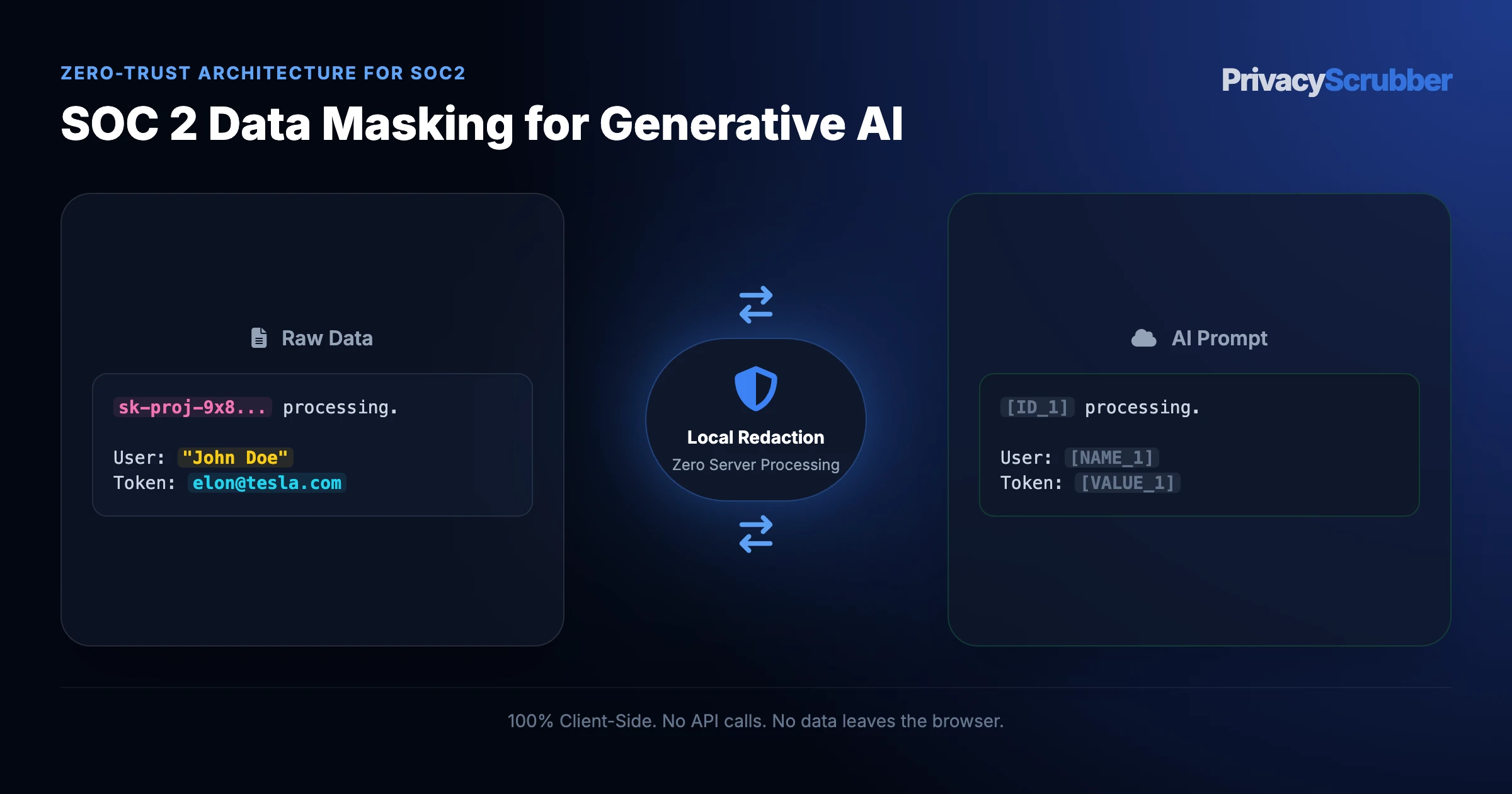 SOC 2 Data Masking for Generative AI