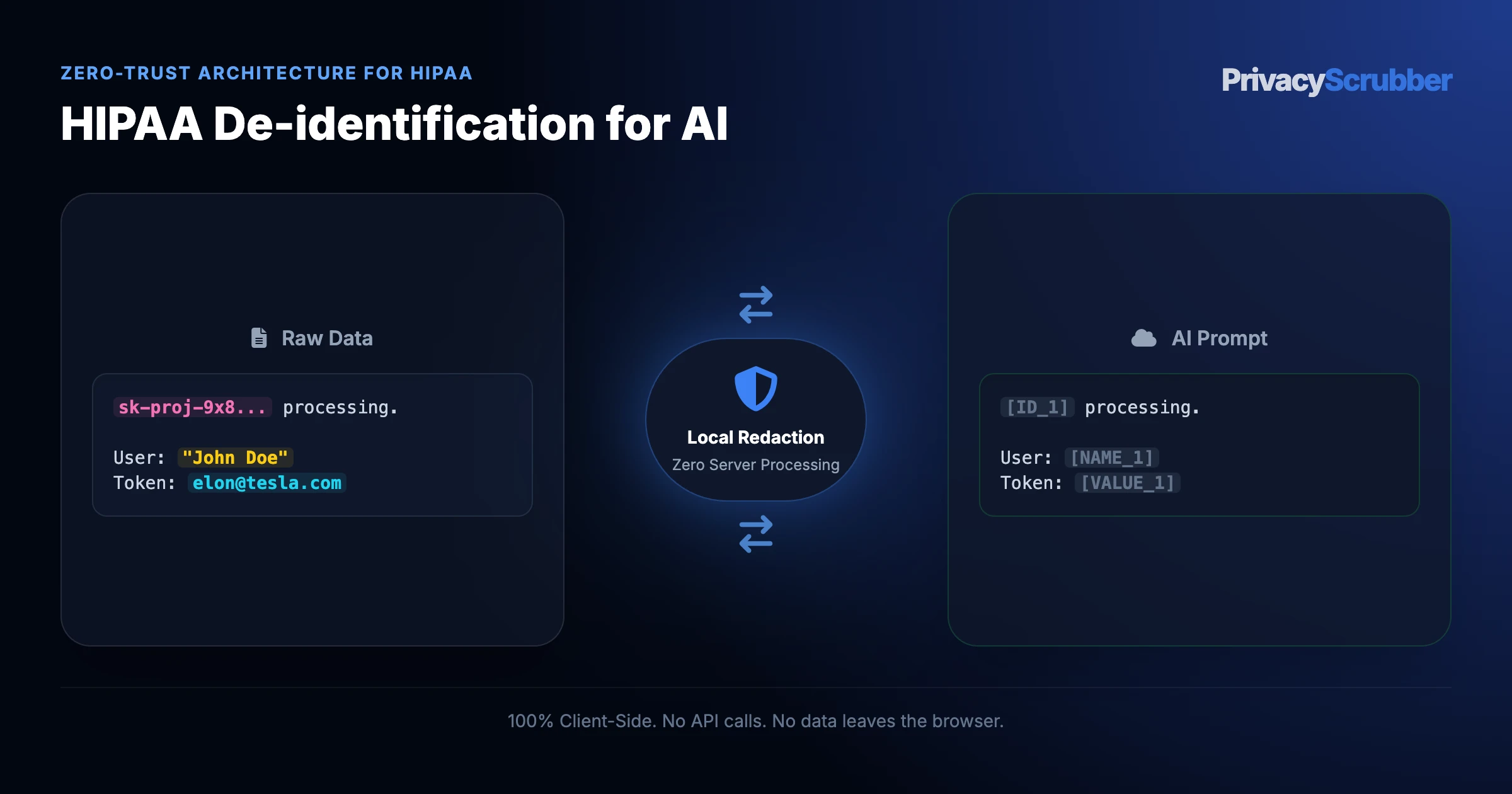 HIPAA De-identification for AI