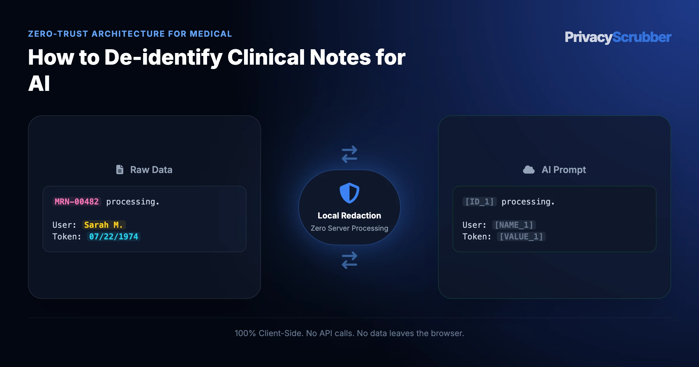 How to De-identify Clinical Notes for AI