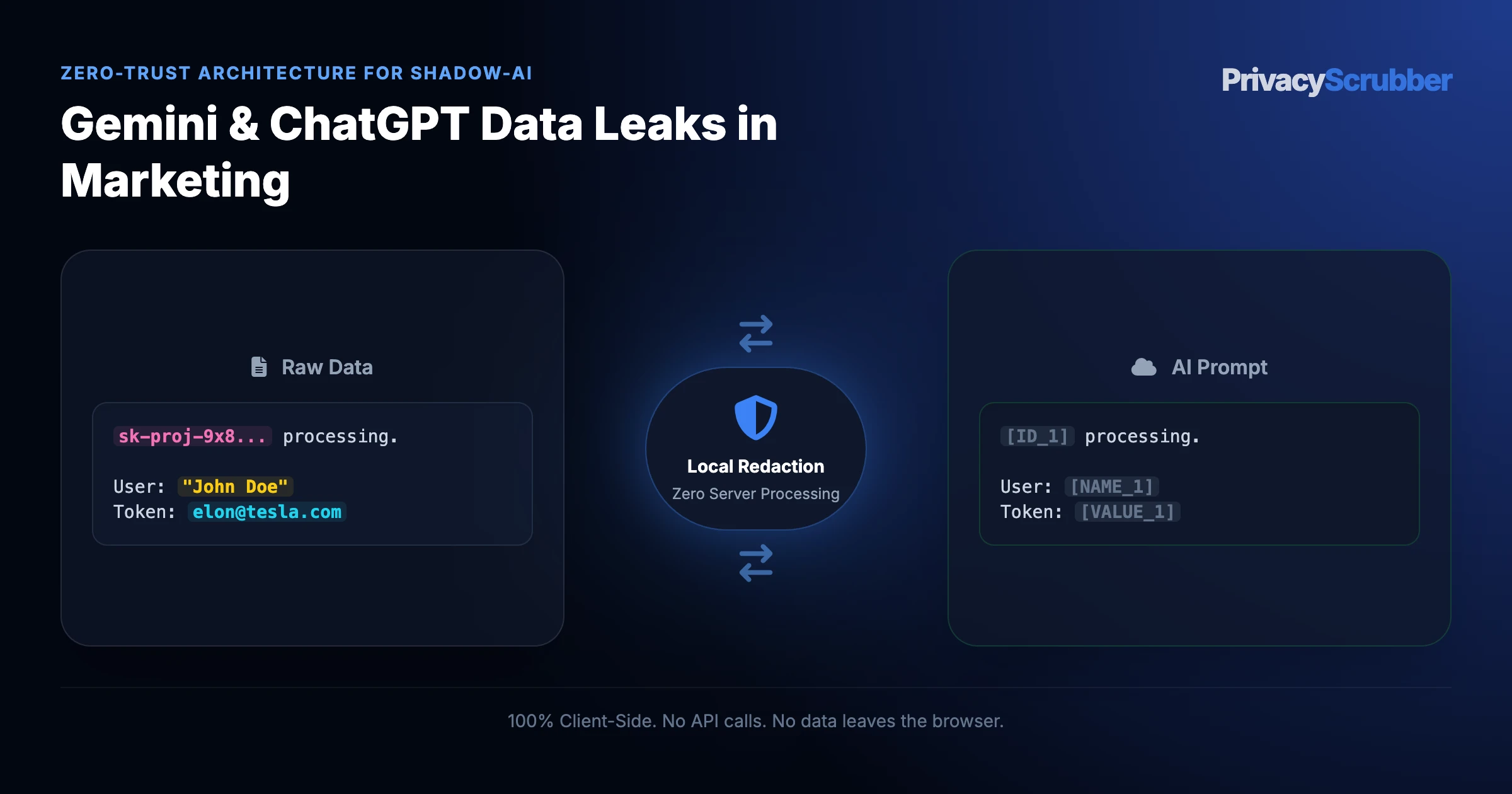 Gemini & ChatGPT Data Leaks in Marketing