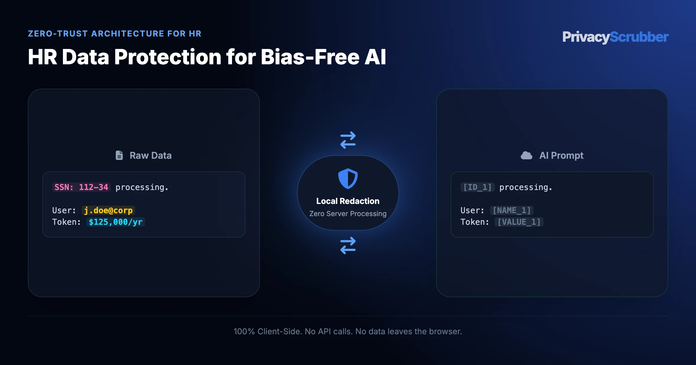HR Data Protection for Bias-Free AI