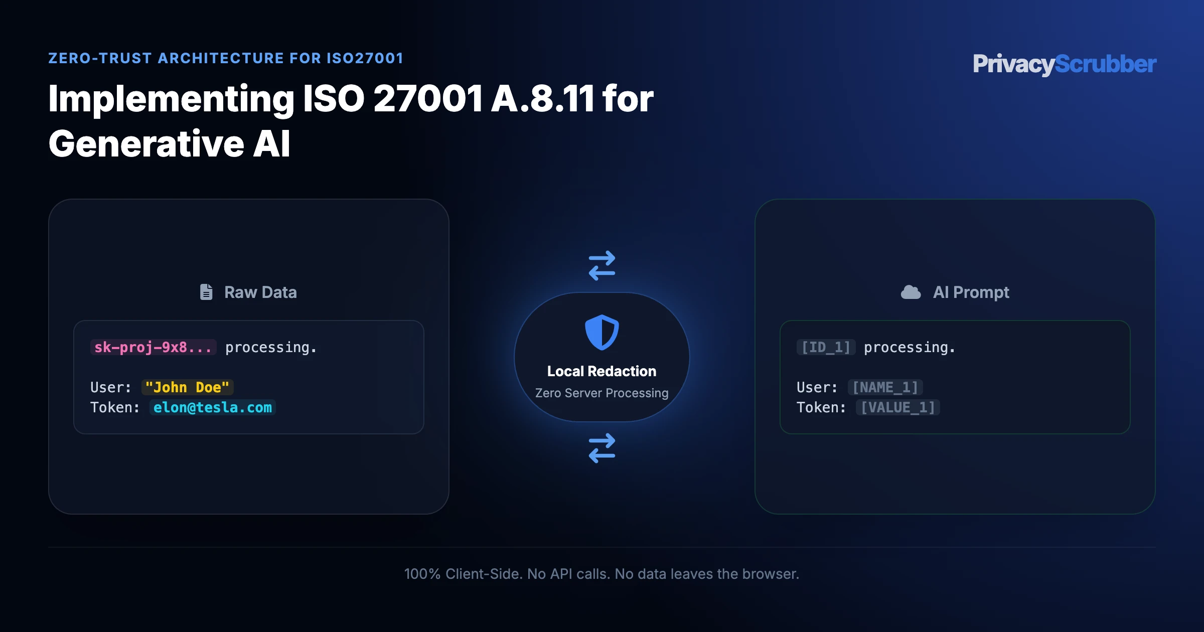 Implementing ISO 27001 A.8.11 for Generative AI