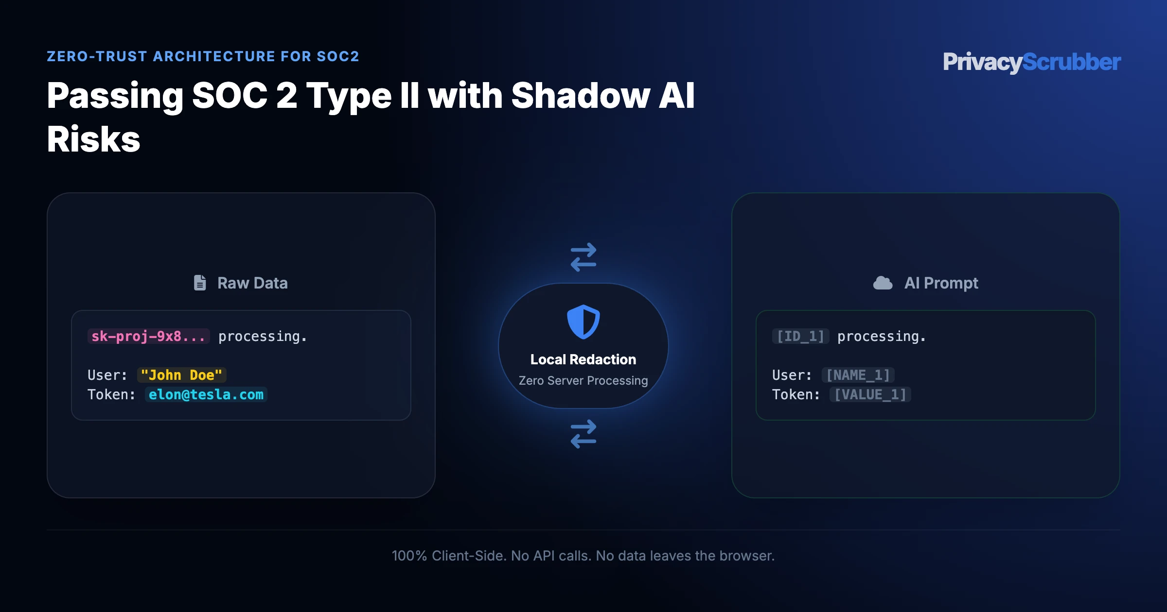 Passing SOC 2 Type II with Shadow AI Risks