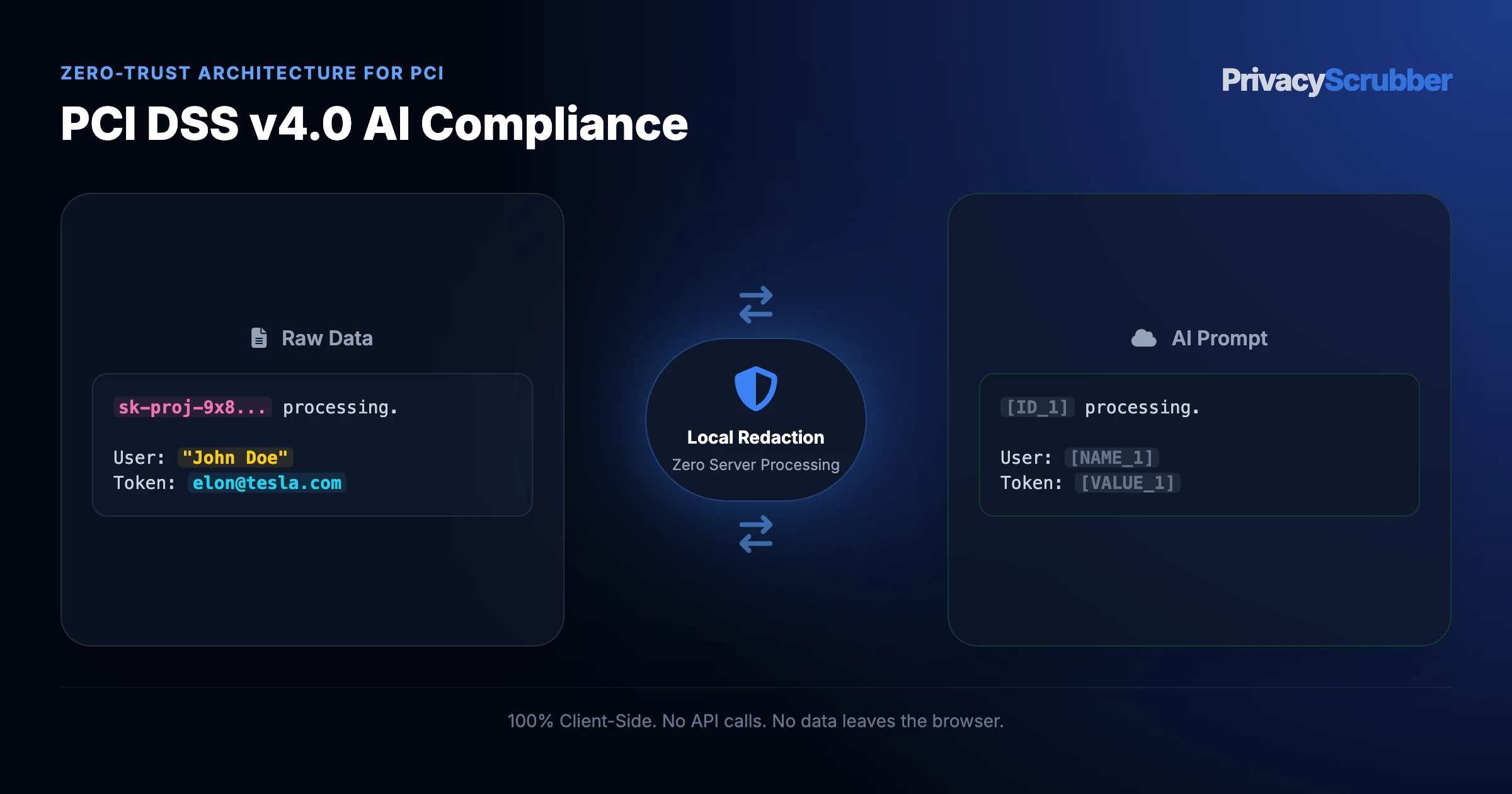 PCI DSS v4.0 AI Compliance