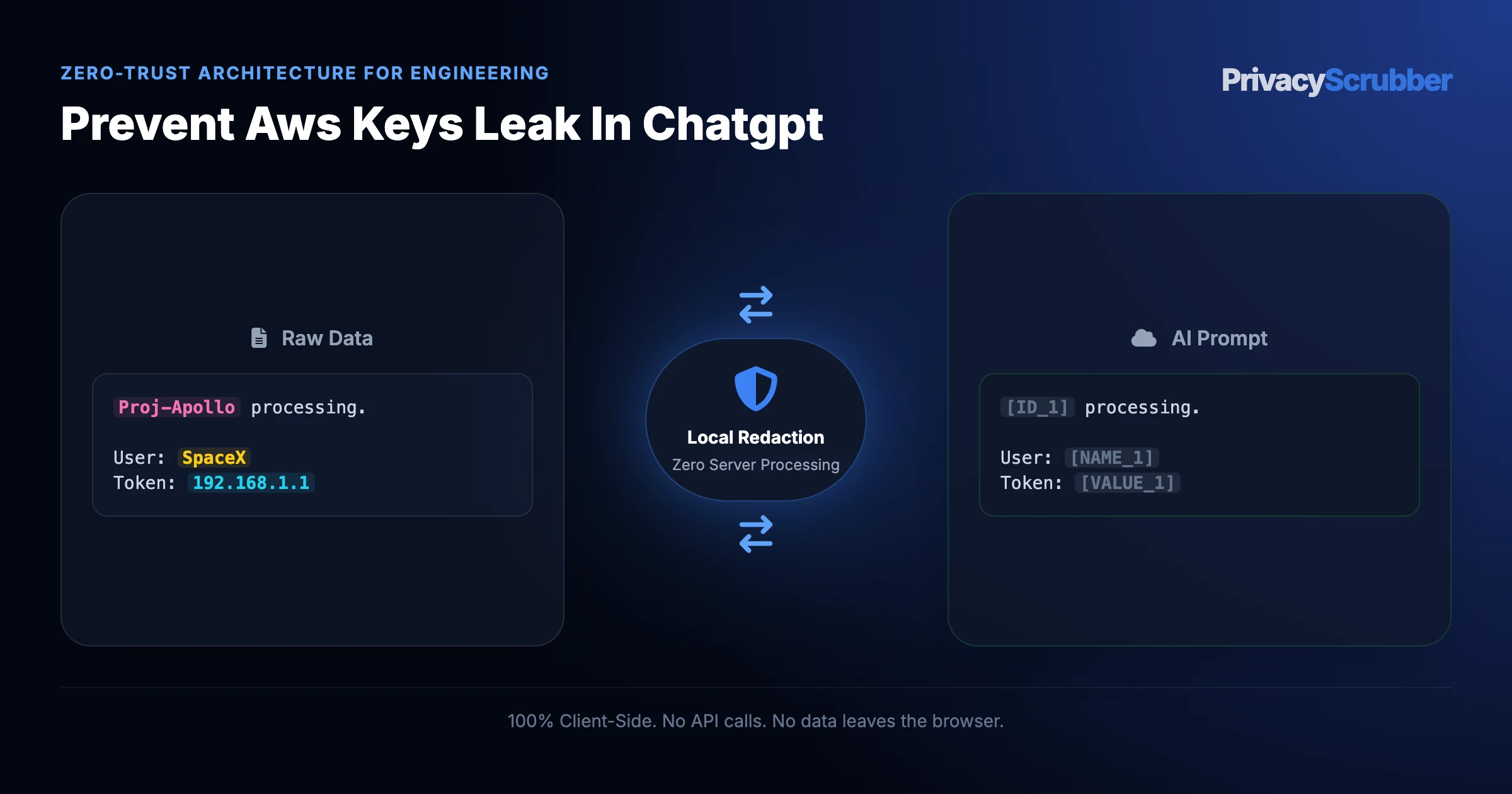 Prevent AWS Keys Leak in ChatGPT