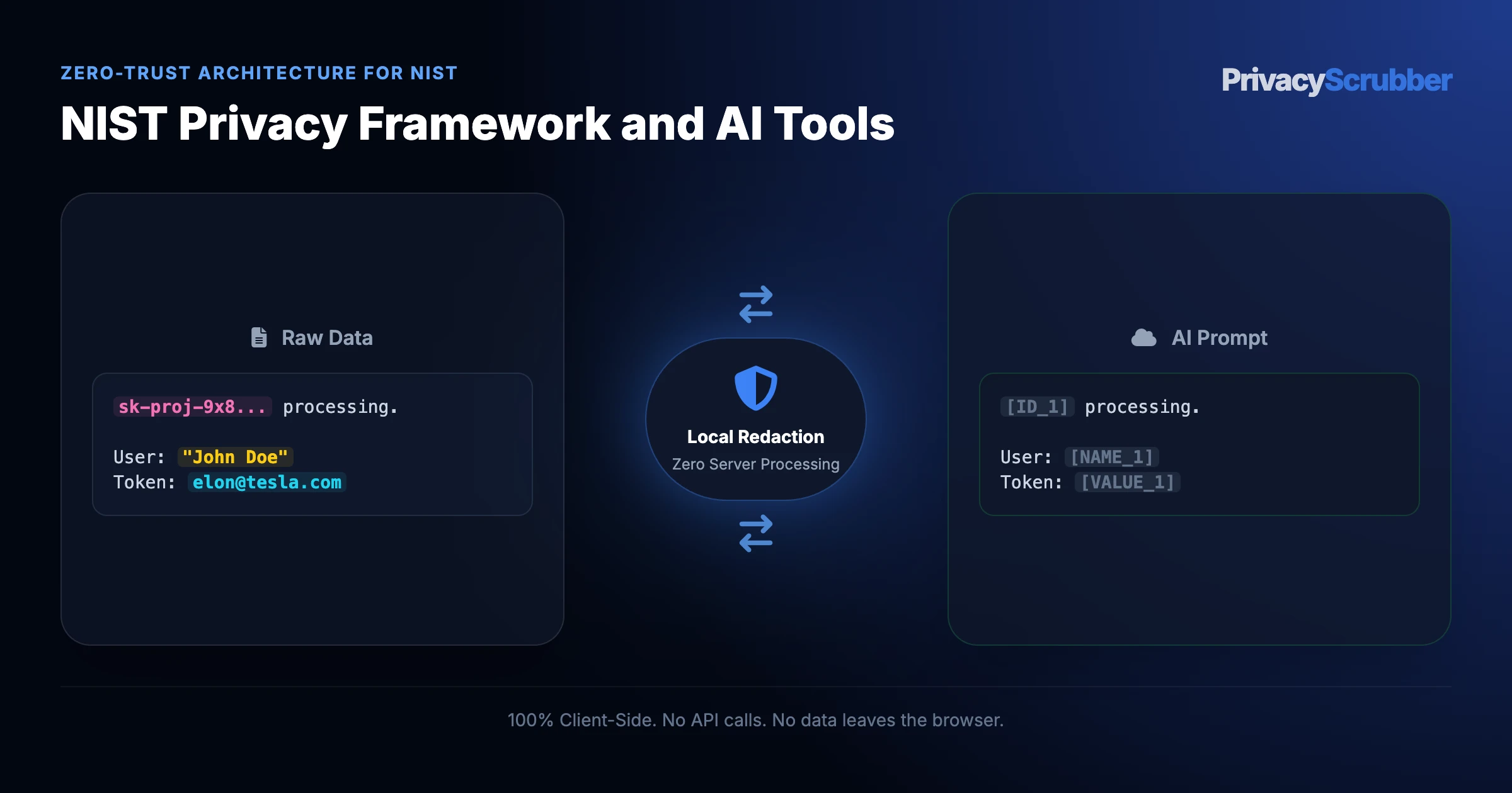 NIST Privacy Framework and AI Tools