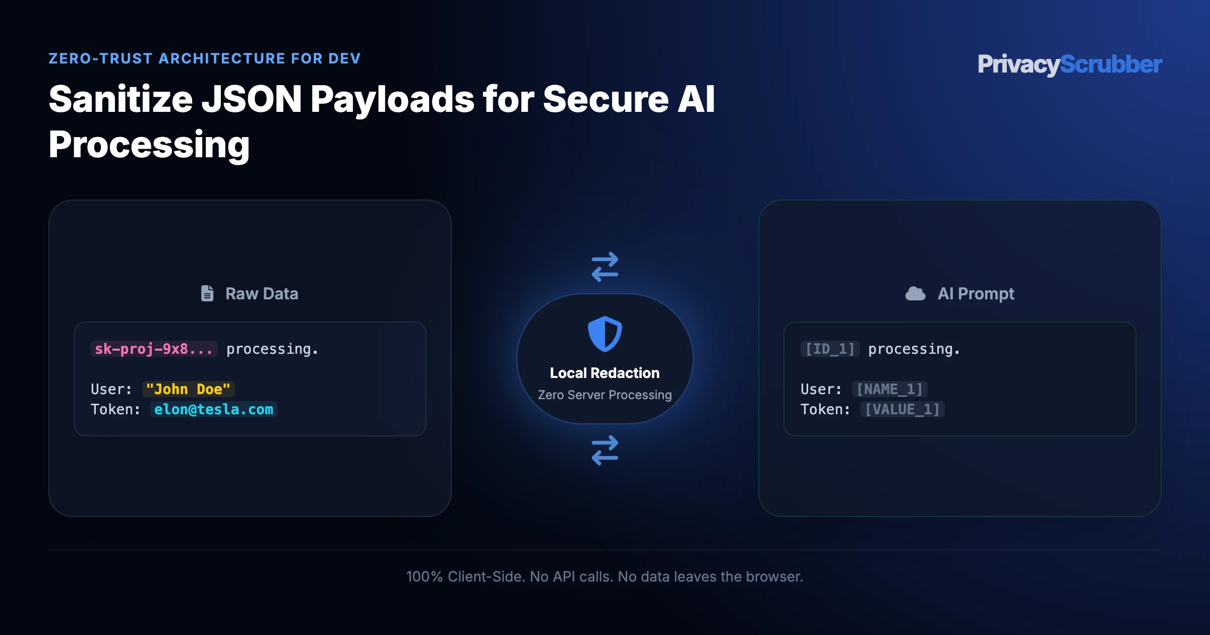 Sanitize JSON Payloads for Secure AI Processing