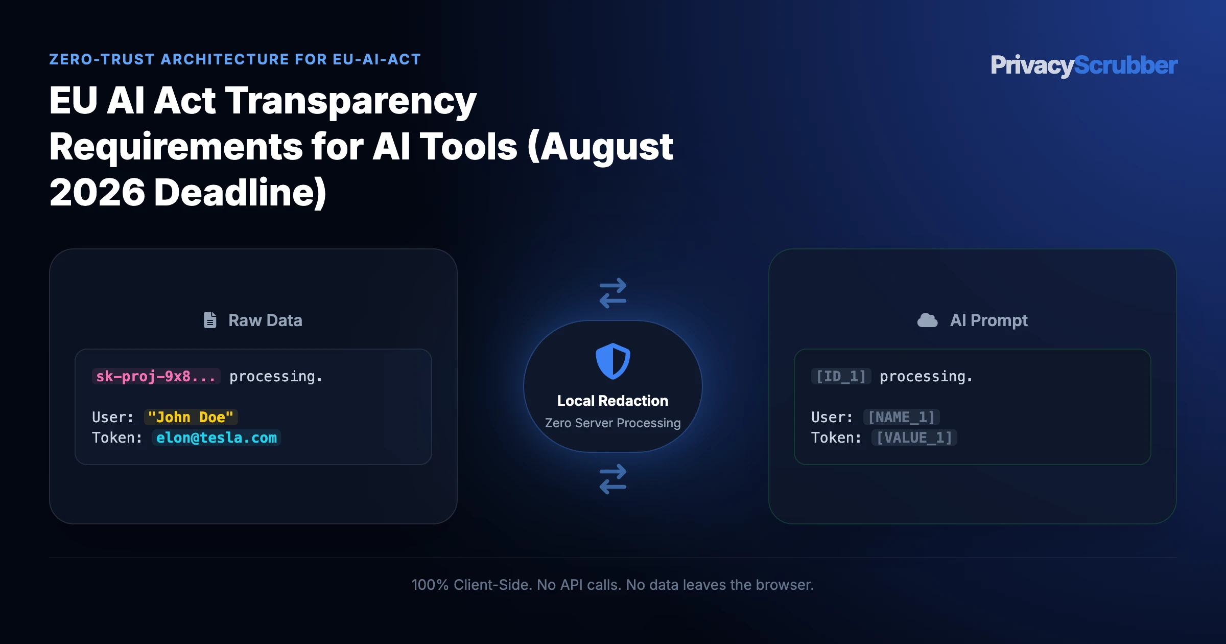 EU AI Act Compliance and PII Sanitization for ChatGPT