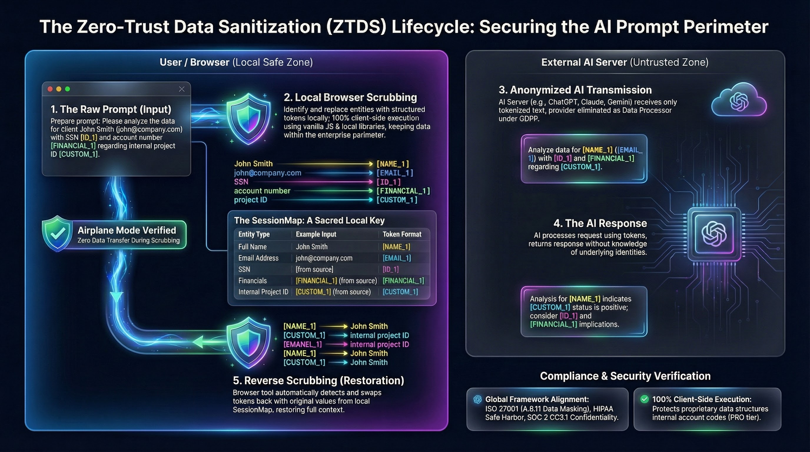 Zero-Trust Data Sanitization Architecture Lifecycle - 100% Client-Side Processing